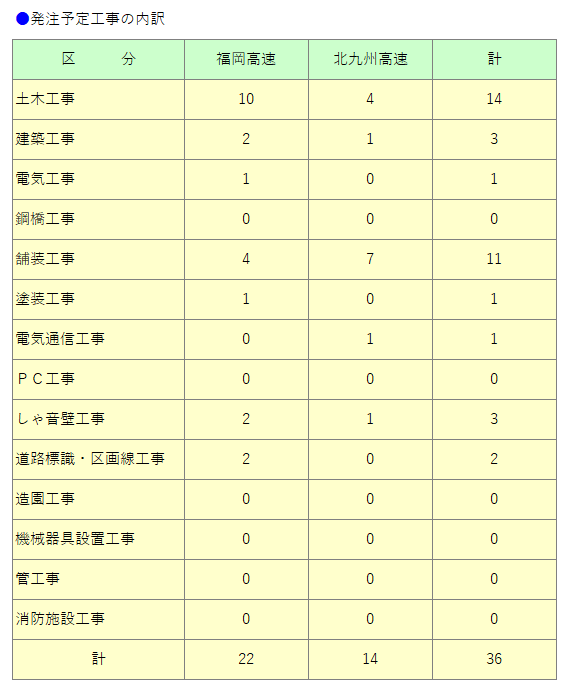 工事発注見通し件数