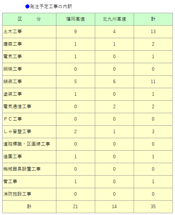 工事発注見通し件数