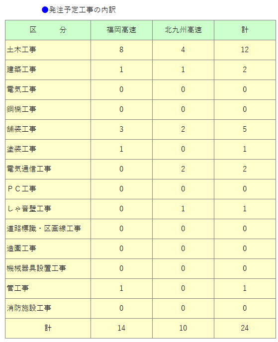工事発注見通し件数
