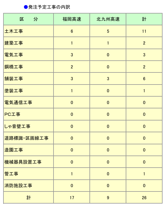 令和8年7月の発注予定工事一覧