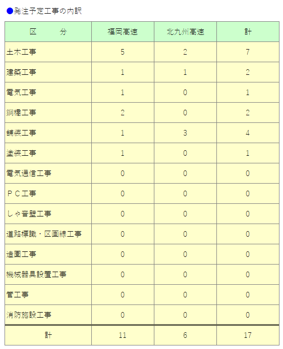 令和8年7月の発注予定工事一覧