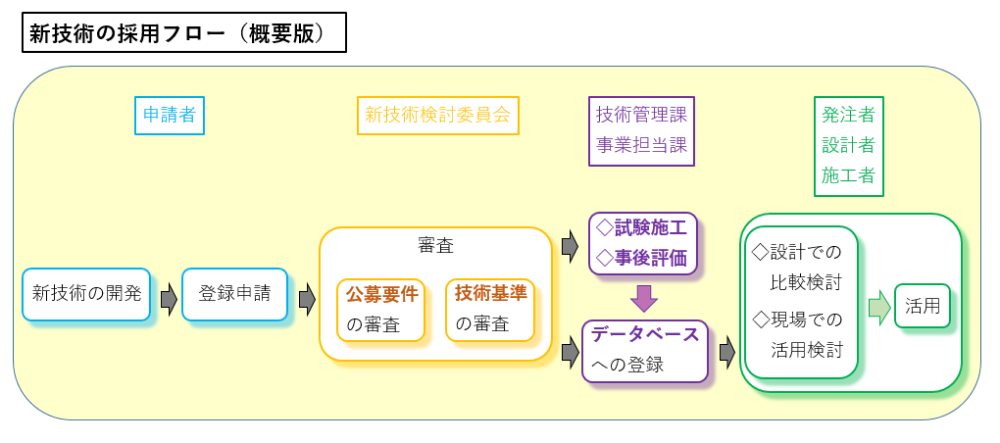 新技術の採用フロー図